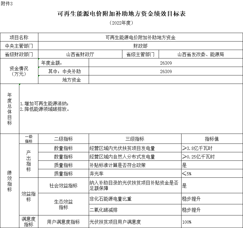 38.7亿元！财政部提前下达2022年可再生能源电价附加补助资金预算