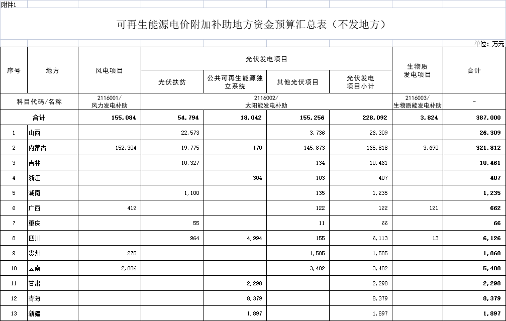 38.7亿元！财政部提前下达2022年可再生能源电价附加补助资金预算