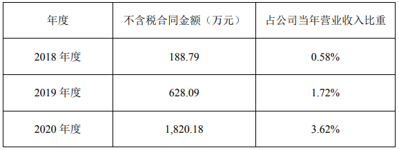 先惠技术与宁德时代及其控股子公司最近三个会计年度的交易往来情况
