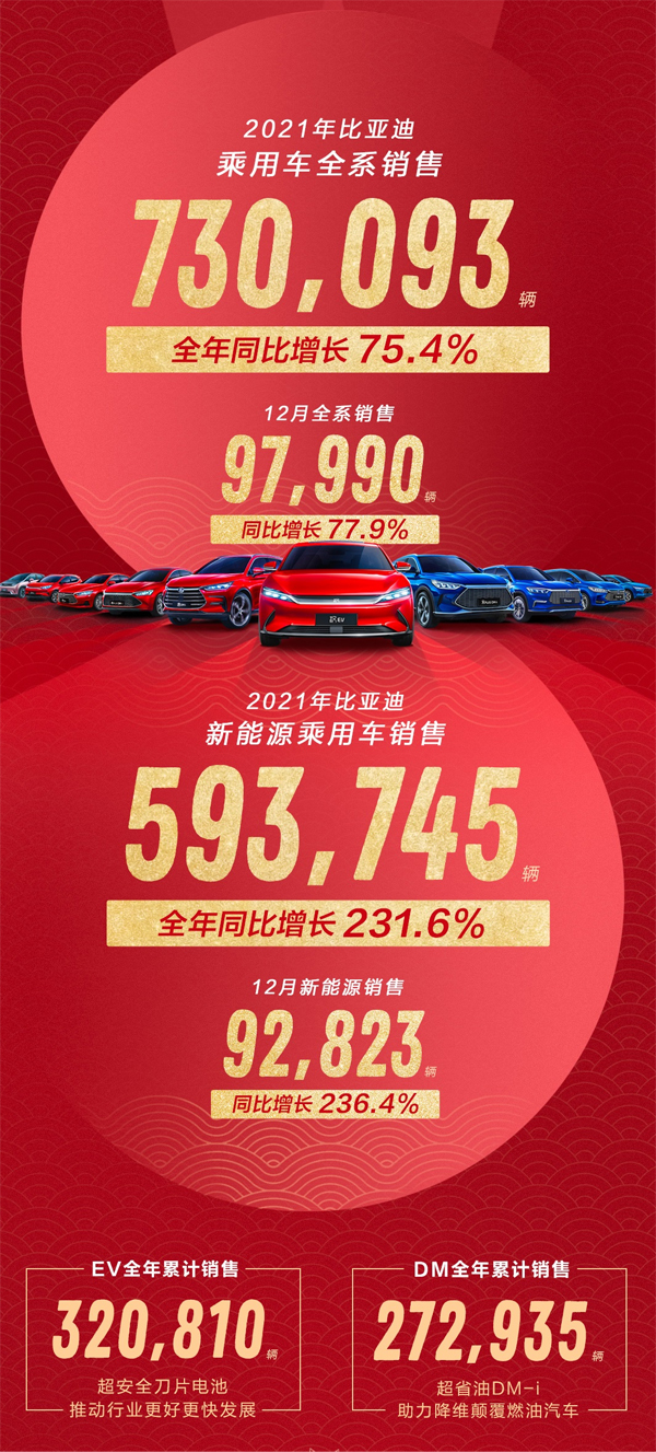 新能源月销再破9万！比亚迪新能源乘用车年销近60万