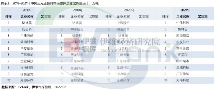 2021年中国三元正极材料前驱体出货量61.8万吨 中伟股份排名第一 