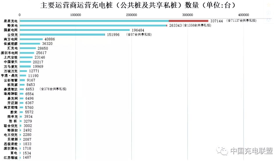 图片来源：中国充电联盟