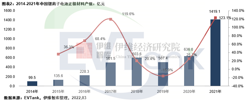 正极材料,磷酸铁锂,三元材料