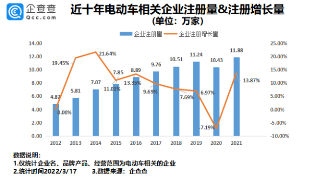 我国现存电动车相关企业超80万家 315点名批评多家生产商