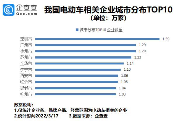 我国现存电动车相关企业超80万家 315点名批评多家生产商