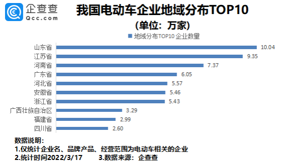 我国现存电动车相关企业超80万家 315点名批评多家生产商