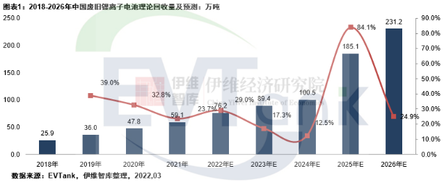 2026年中国理论废旧锂离子电池回收量将达231.2万吨 市场规模接近千亿