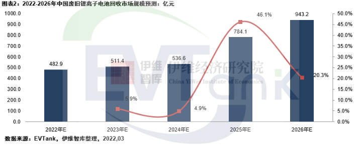 2026年中国理论废旧锂离子电池回收量将达231.2万吨 市场规模接近千亿