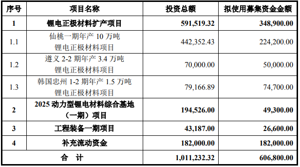 容百科技本次募集资金规模及投向 单位：万元