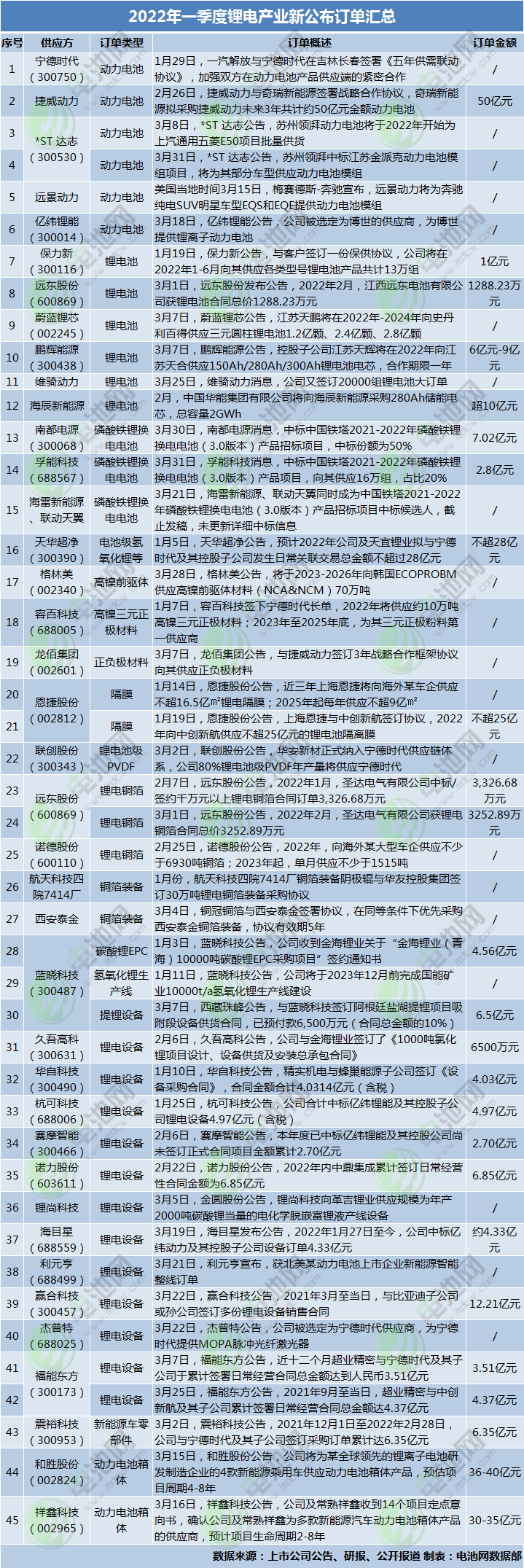 动力电池,锂电原材料,锂电设备