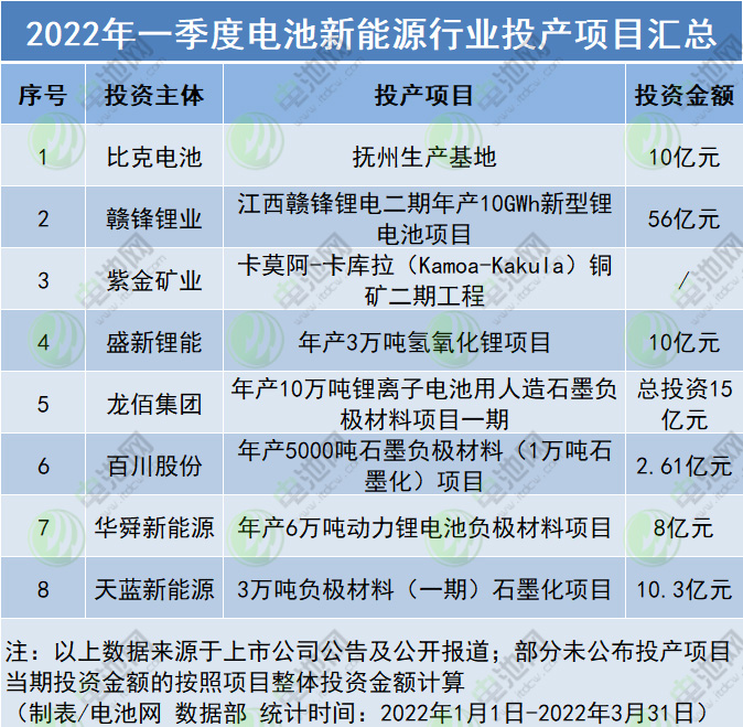 2022年一季度电池新能源行业投产项目汇总