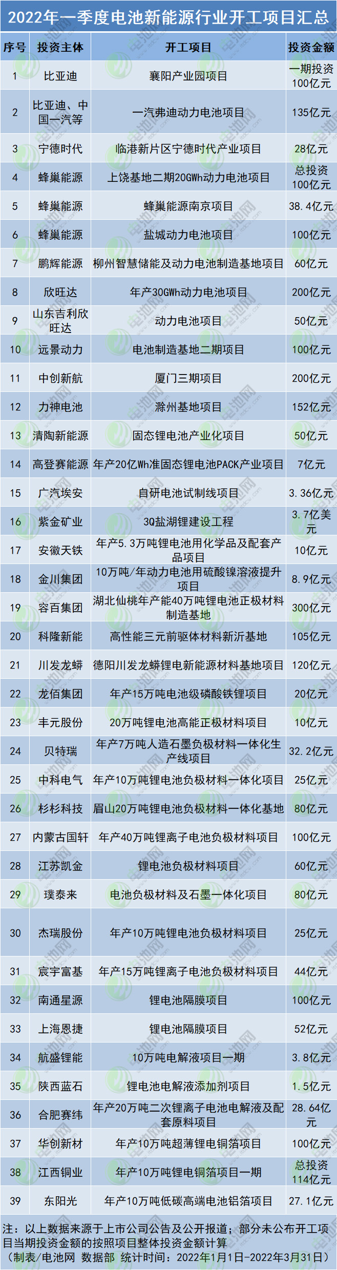 2022年一季度电池新能源行业开工项目汇总