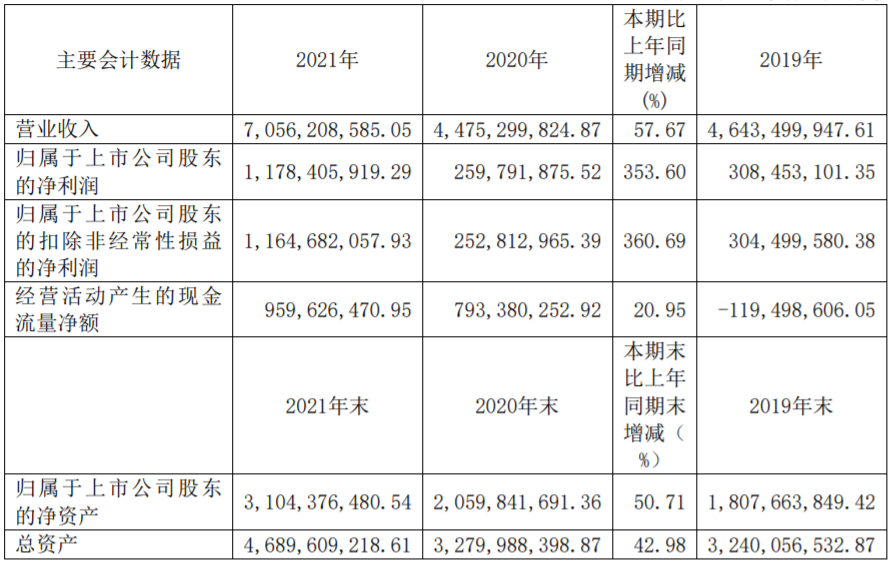 石大胜华近三年主要会计数据（单位：元 币种：人民币）