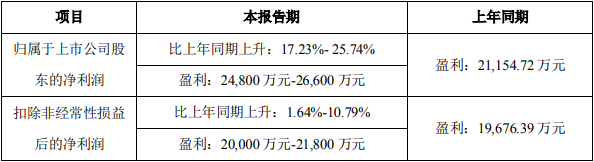 中伟股份2022年一季度业绩预计情况