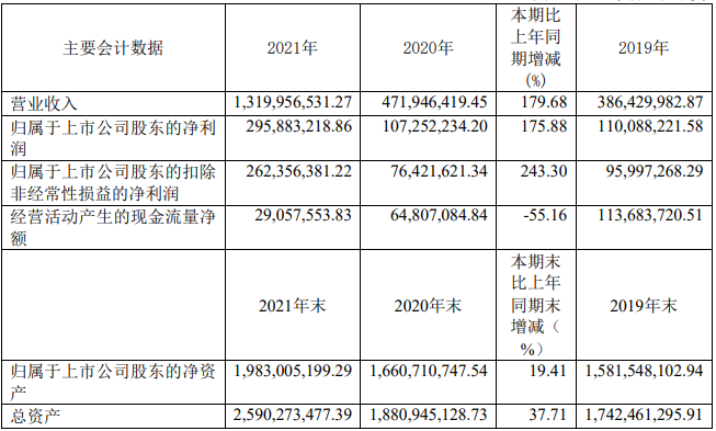 天奈科技近三年主要会计数据（单位：元 币种：人民币）