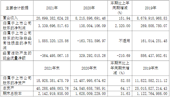杉杉股份近三年主要会计数据和财务指标（单位：元）