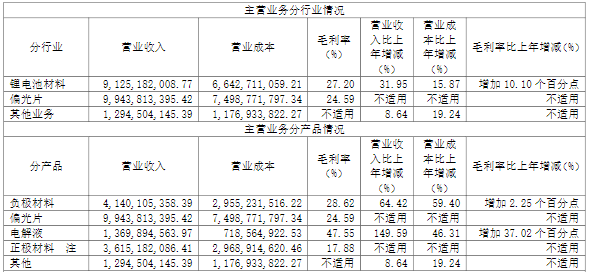 杉杉股份2021年主营业务分行业及分产品情况（单位：元）