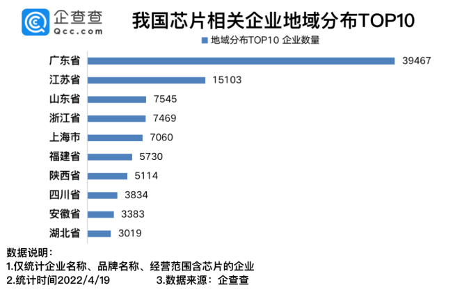 我国现存芯片相关企业12.04万家 2021年新增4.74万家