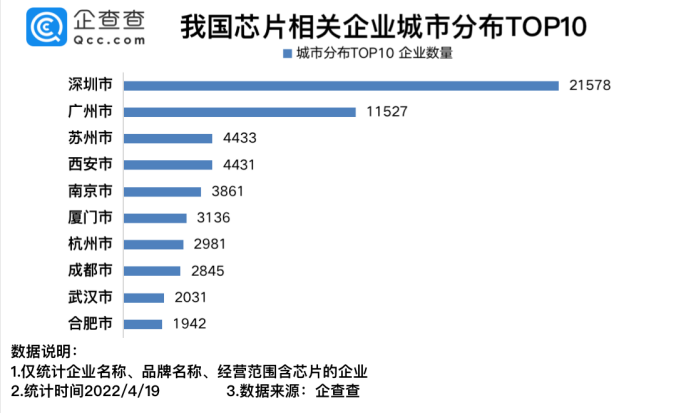 我国现存芯片相关企业12.04万家 2021年新增4.74万家