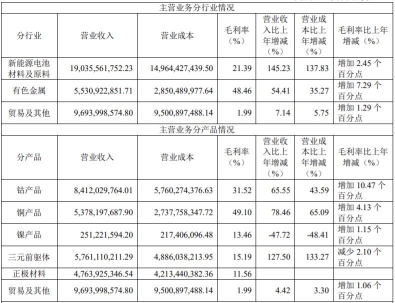2021年华友钴业主营业务分行业、分产品情况（单位：元 币种：人民币）