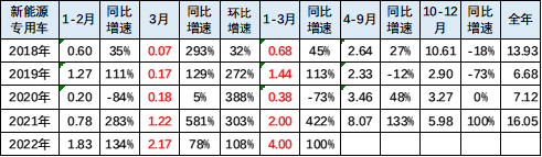 新能源专用车