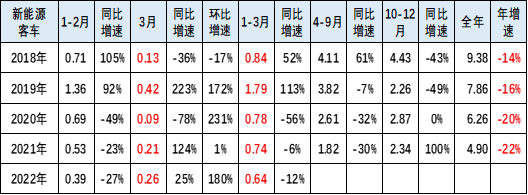 新能源客车