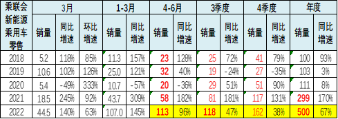 新能源乘用车