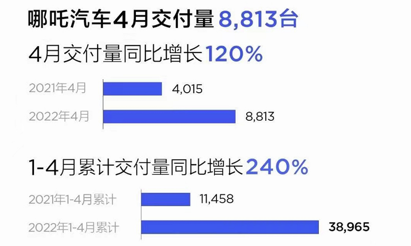 哪吒汽车4月交付8813辆 今年累计交付38965辆