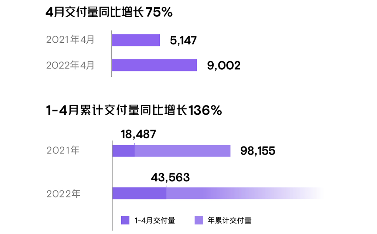 小鹏汽车4月交付9002辆 今年累计交付43563辆