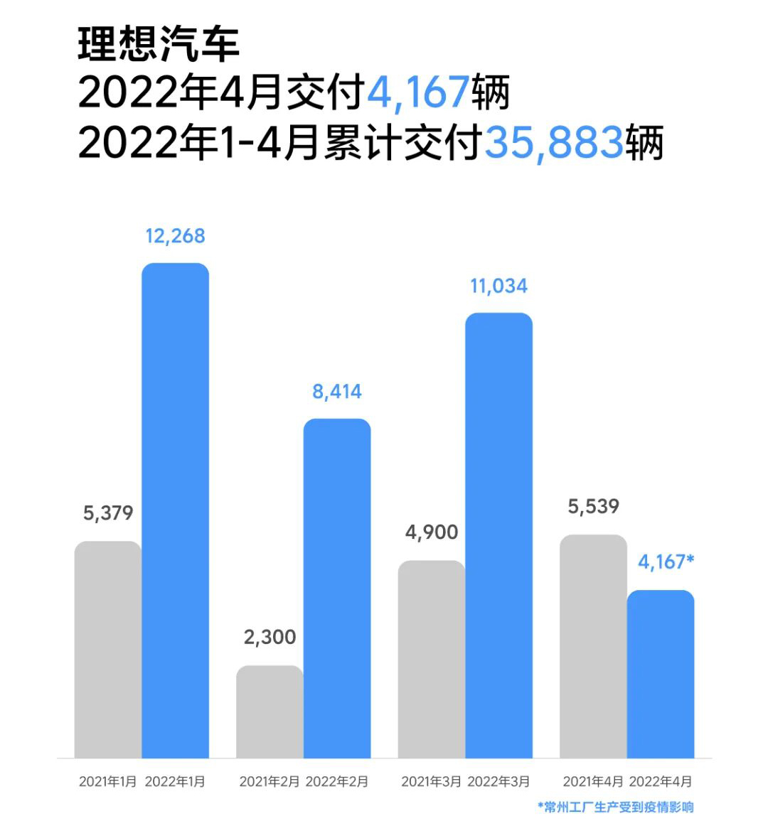 理想汽车4月交付4167辆 累计交付159971辆
