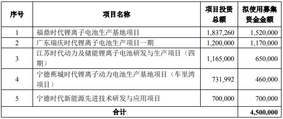 宁德时代本次募集资金用途 单位：万元
