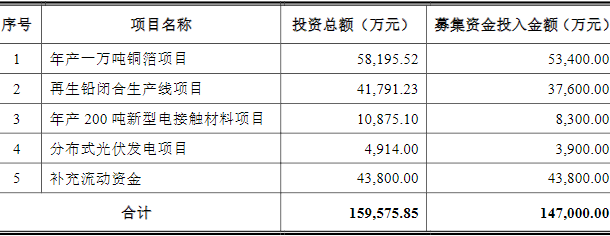豫光金铅可转债募投项目情况