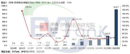 《中国储能锂离子电池行业发展白皮书（2022年）》