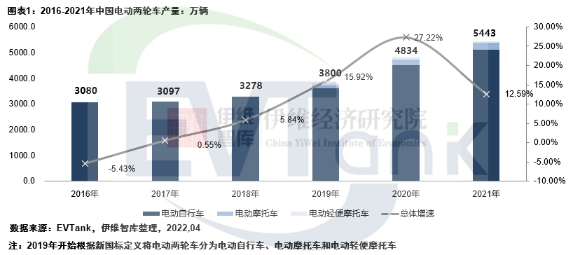 去年中国电动两轮车产量5443万辆 带动锂电池出货量超13GWh