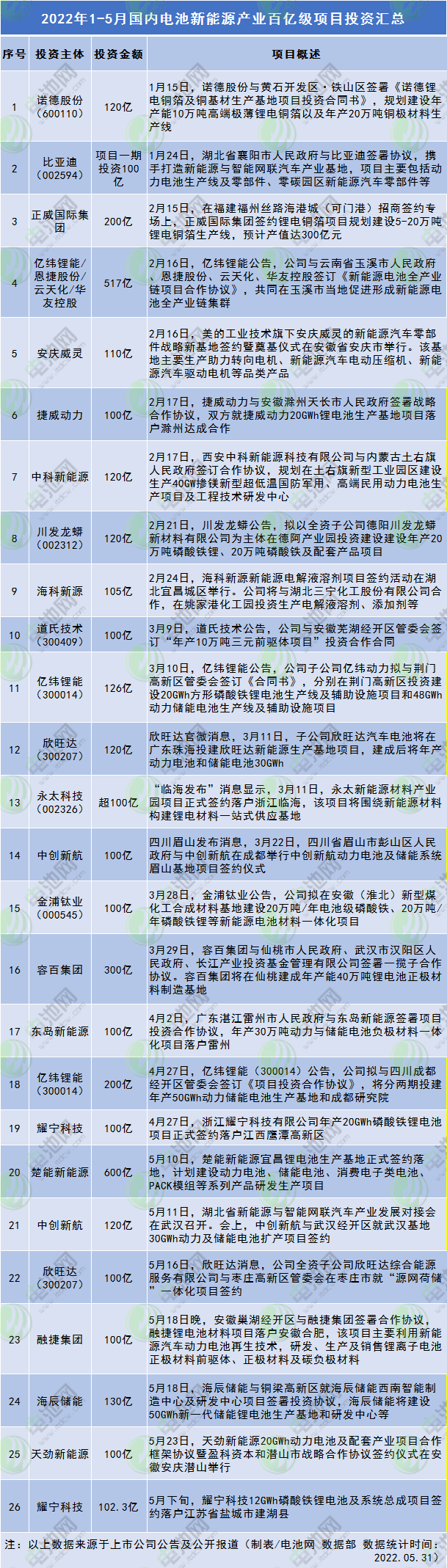 2022年1-5月电池新能源产业百亿级项目投资汇总