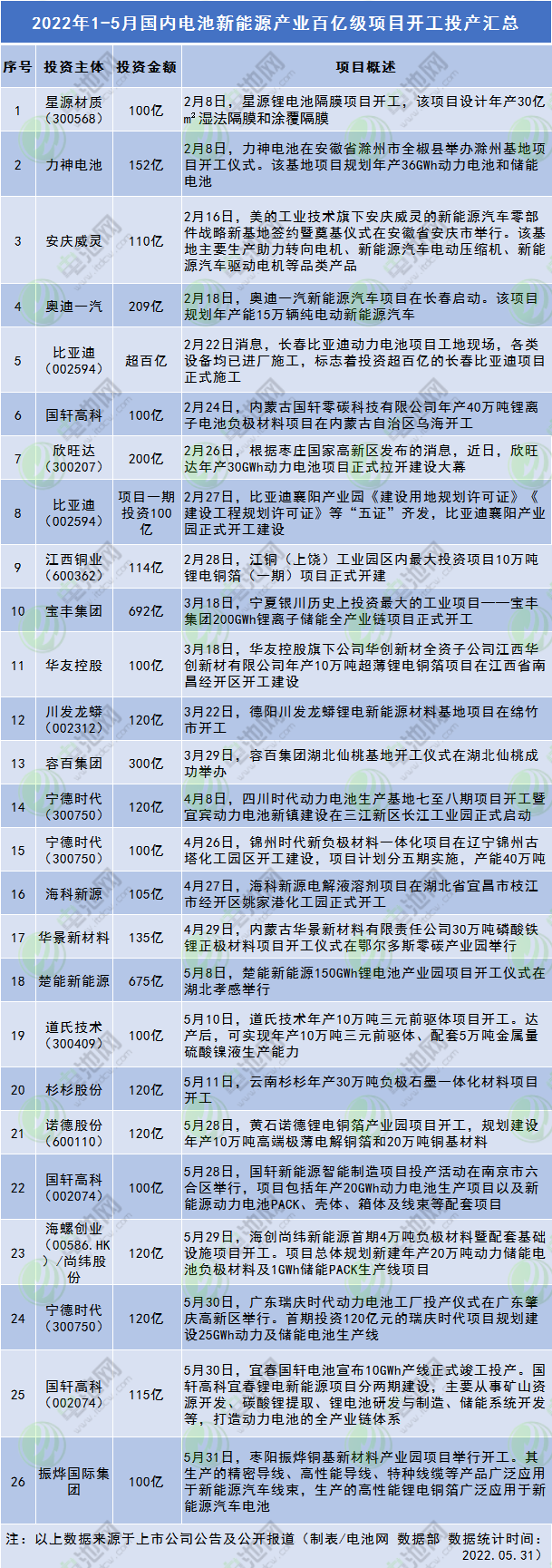 2022年1-5月电池新能源产业百亿级项目开工投产汇总