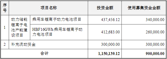 亿纬锂能此次募集资金使用情况（单位：万元）