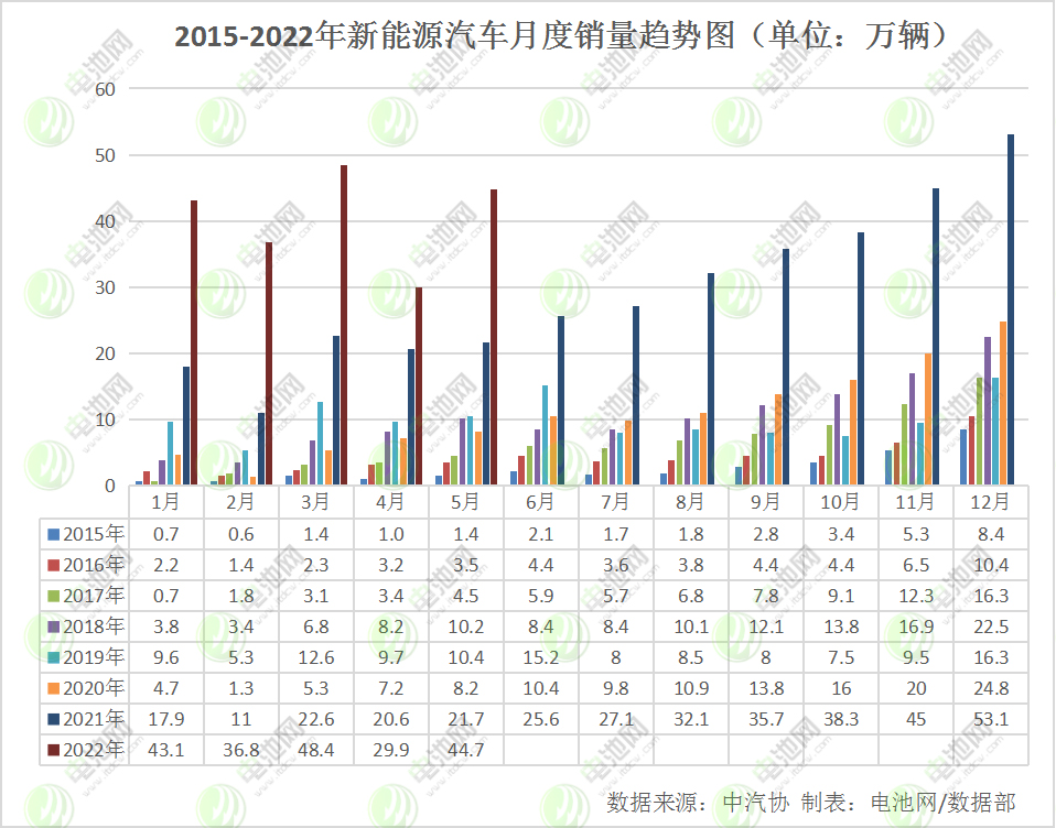 1-5月我国新能源车产销均突破200万辆 动力电池装车量83.1GWh