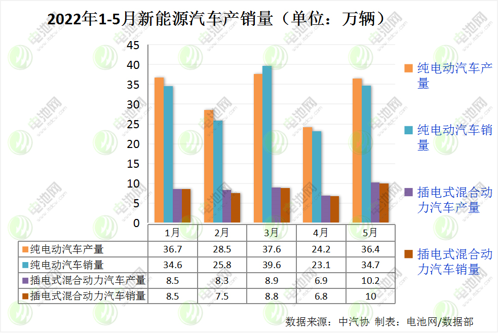 1-5月我国新能源车产销均突破200万辆 动力电池装车量83.1GWh