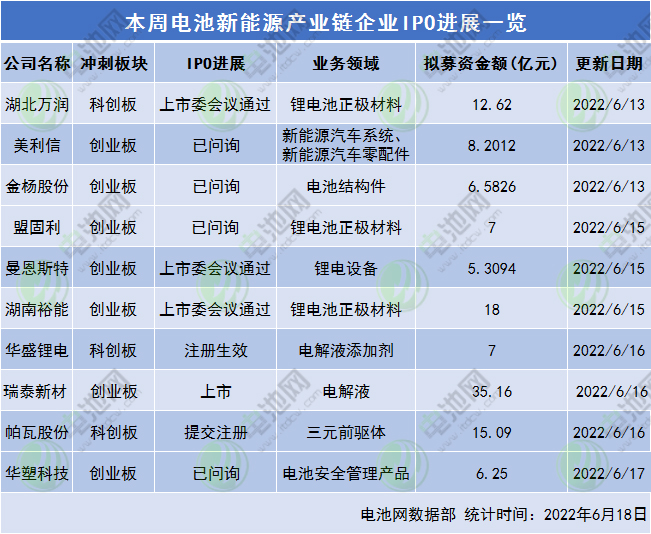 本周电池新能源产业链企业IPO进展一览