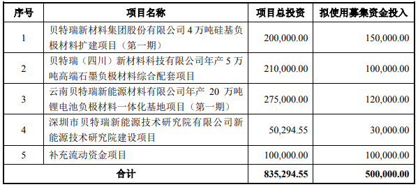 贝特瑞本次募集资金投资项目（单位：万元）