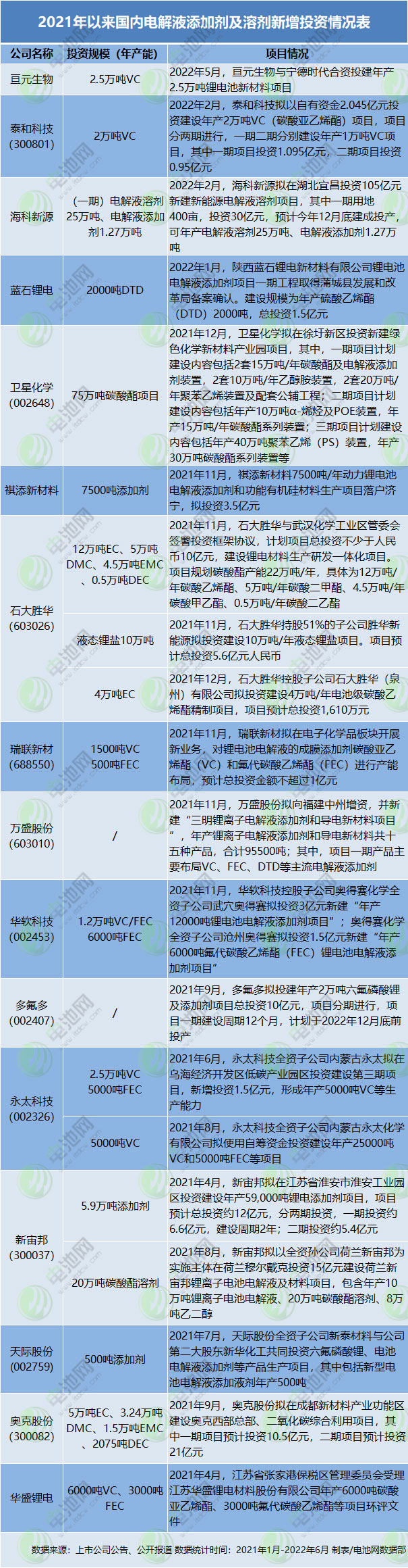 电解液添加剂与溶剂