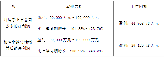 当升科技2022年上半年业绩预告情况