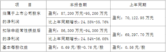 新洋丰2022年上半年业绩预计情况