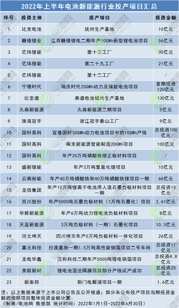 2022年上半年电池新能源行业投产项目汇总