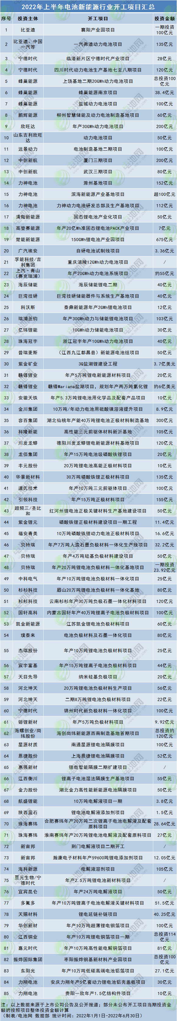 2022年上半年电池新能源行业开工项目汇总