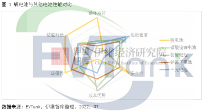 双碳背景下钒电池迎发展机遇 2030年其市场规模将超400亿