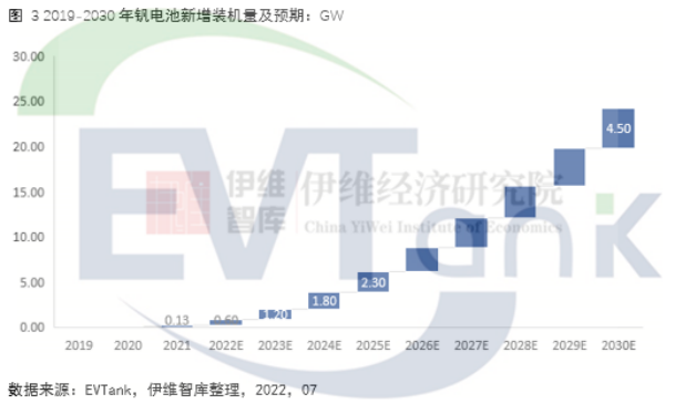 双碳背景下钒电池迎发展机遇 2030年其市场规模将超400亿
