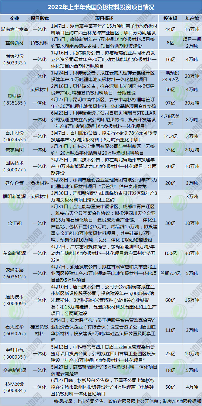 2022年上半年我国负极材料投资项目情况