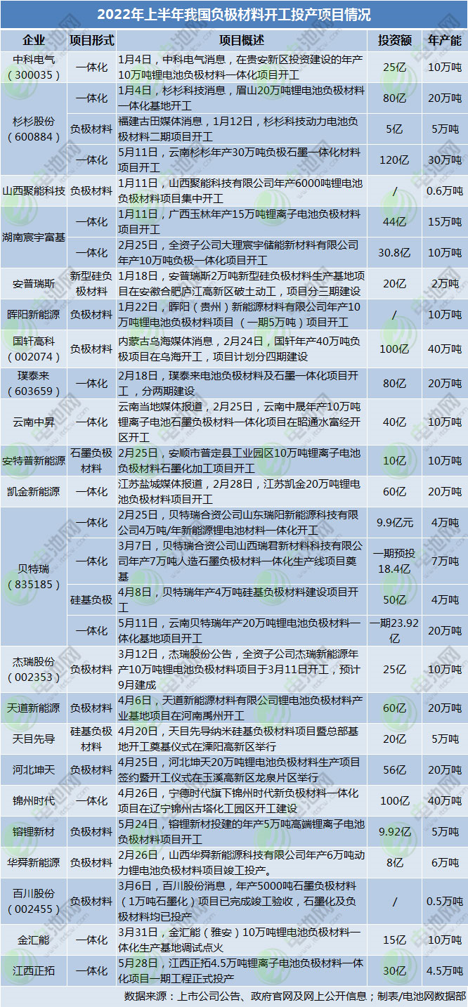 2022年上半年我国负极材料开工投产项目情况